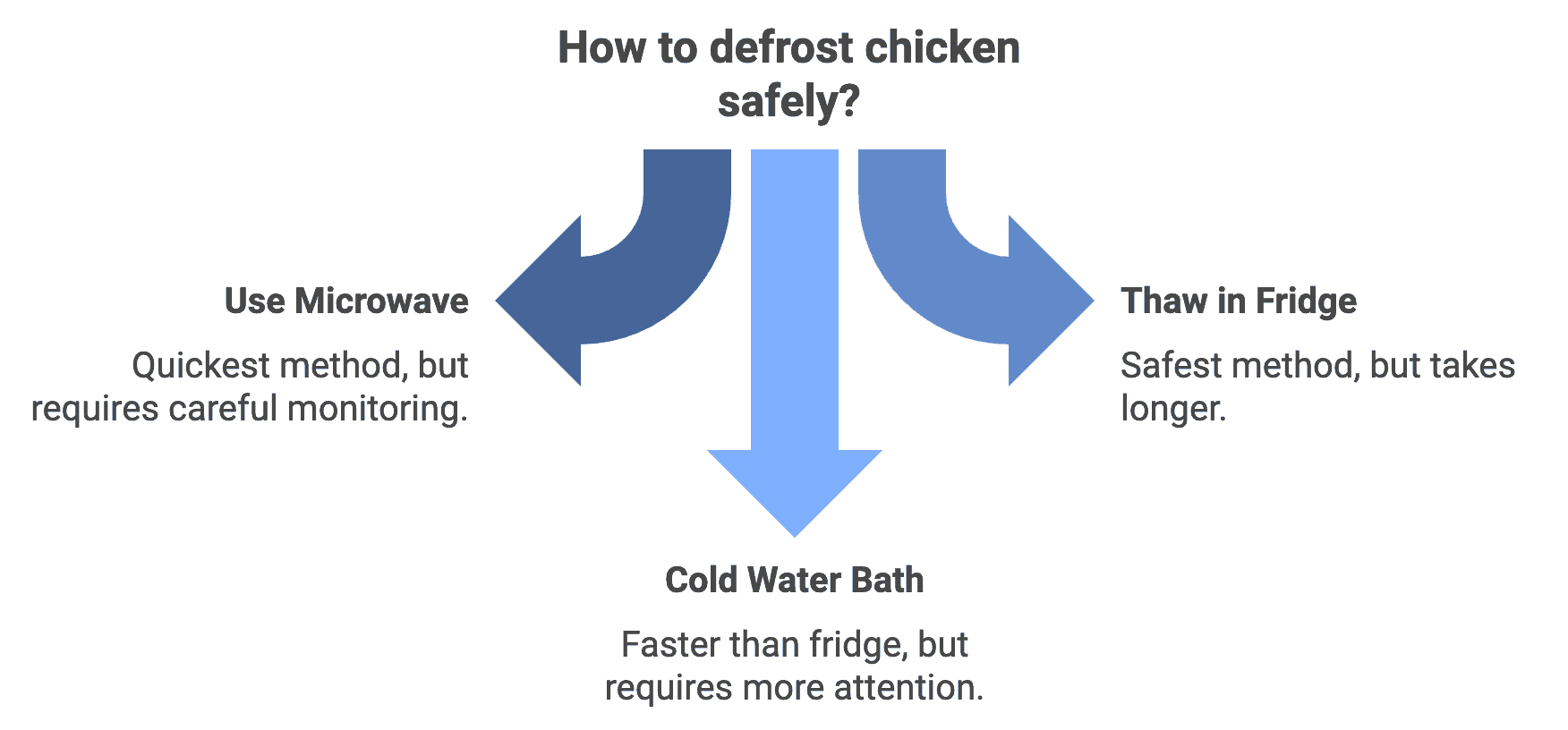 defrost chicken in the microwave