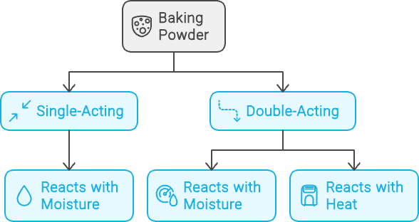 which leavening agent should I use for baking? Baking soda or baking powder